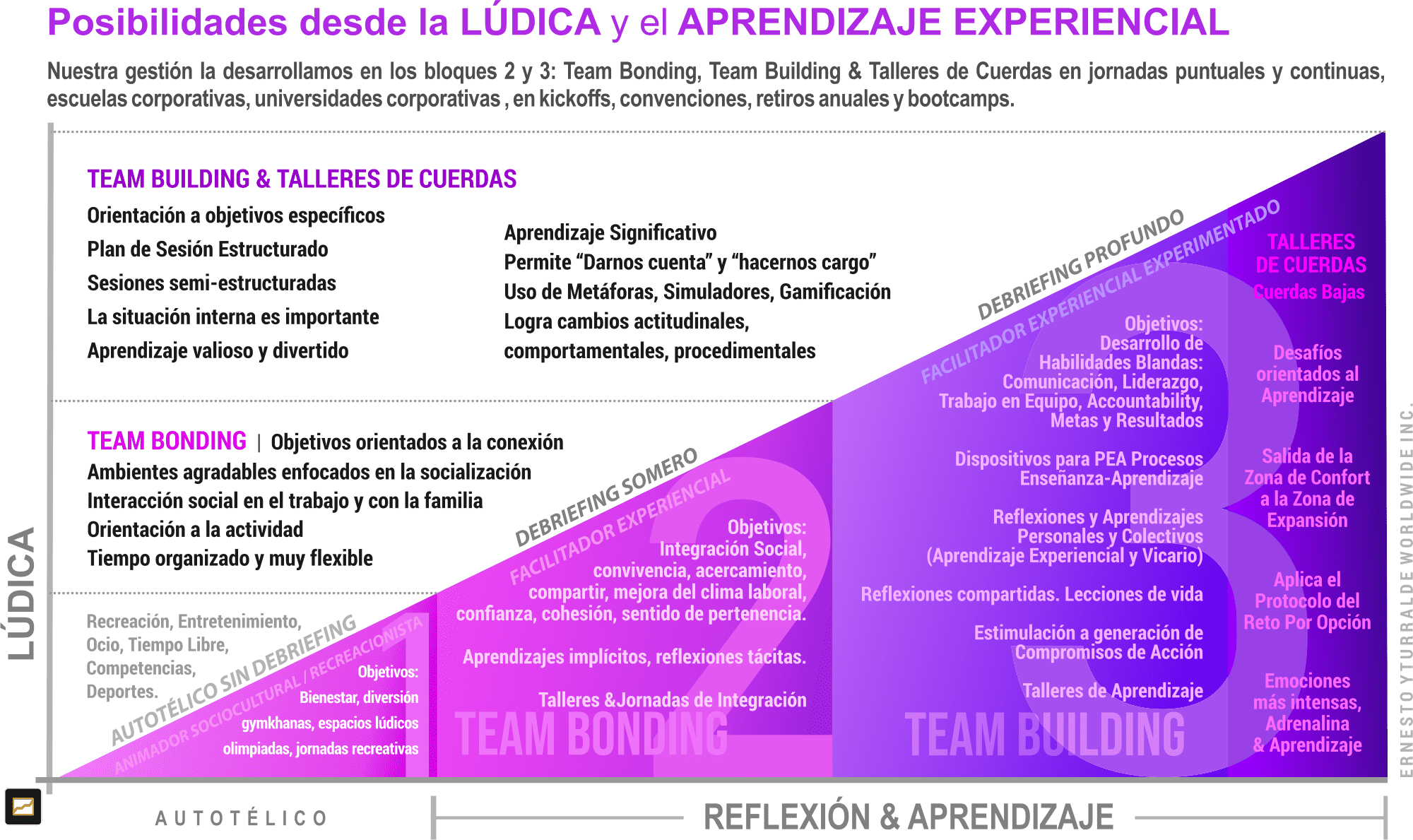 Diferentes objetivos de la lúdica en la recreación, la integración y el aprendizaje
